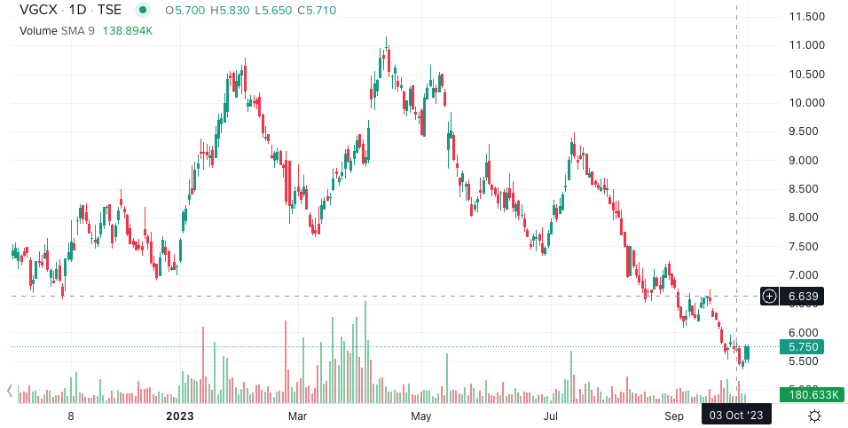 Victoria Gold (VGCX.TO) yearly chart.