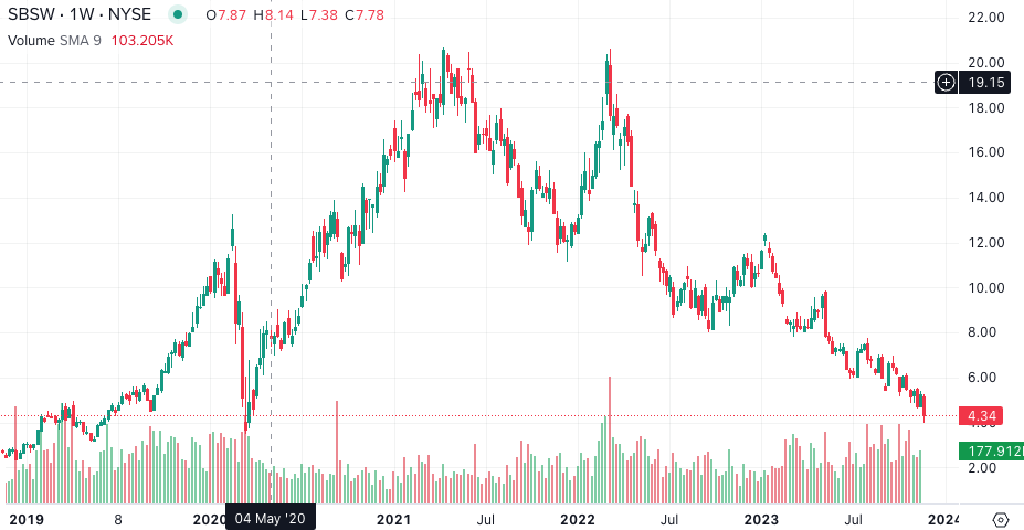 SBSW's 5-year chart.