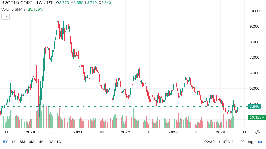 B2Gold five-year chart