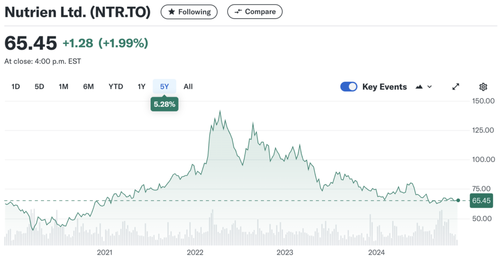 Nutrien stock - 5 year chart