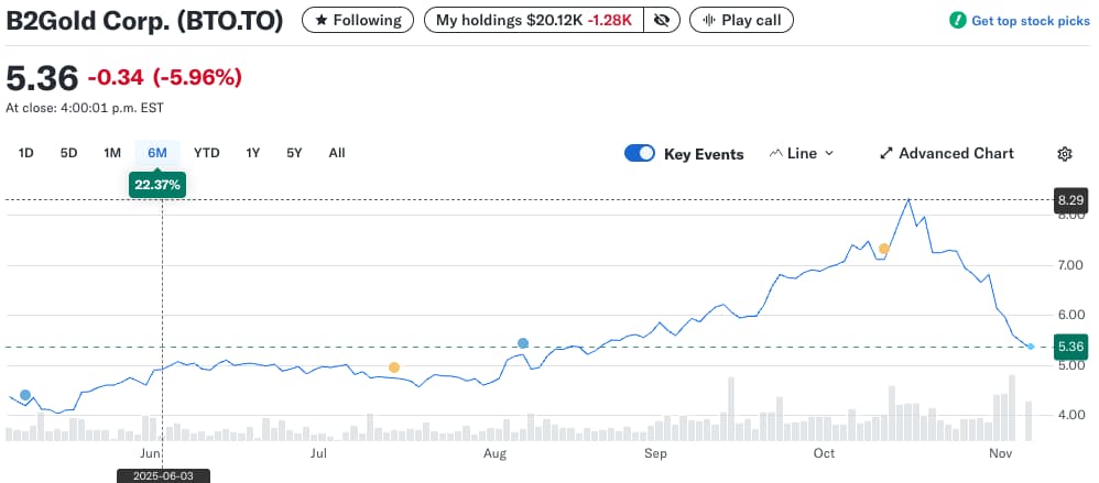 B2Gold has jurisdictional risk.